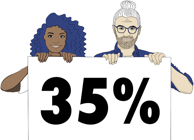 Eine Frau und ein Mann, die ein Schild hoch halten, auf dem 35 Prozent steht.
